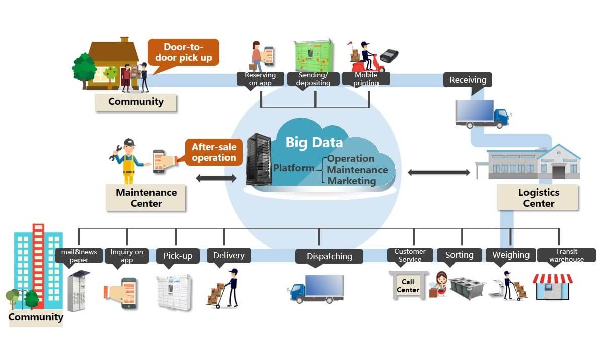 Smart Logistics Solutions