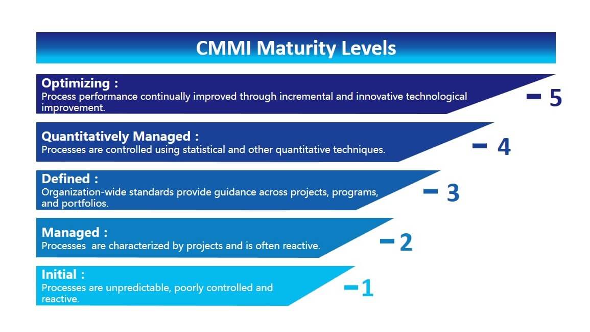 CMMI